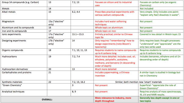 Comparison of Welsh and Chinese High School Chemistry Curricula by Topic page 2