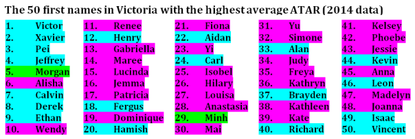 The 50 first names in Victoria with the highest ATAR (2014)